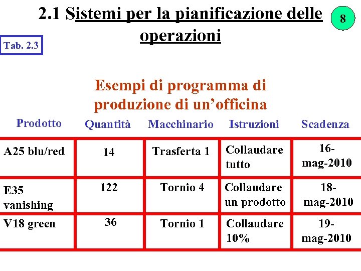 2. 1 Sistemi per la pianificazione delle operazioni Tab. 2. 3 8 Esempi di