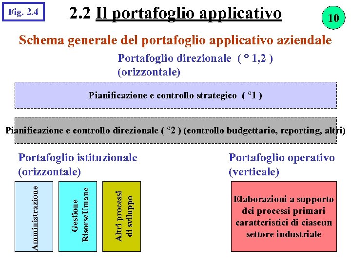 Fig. 2. 4 2. 2 Il portafoglio applicativo 10 Schema generale del portafoglio applicativo