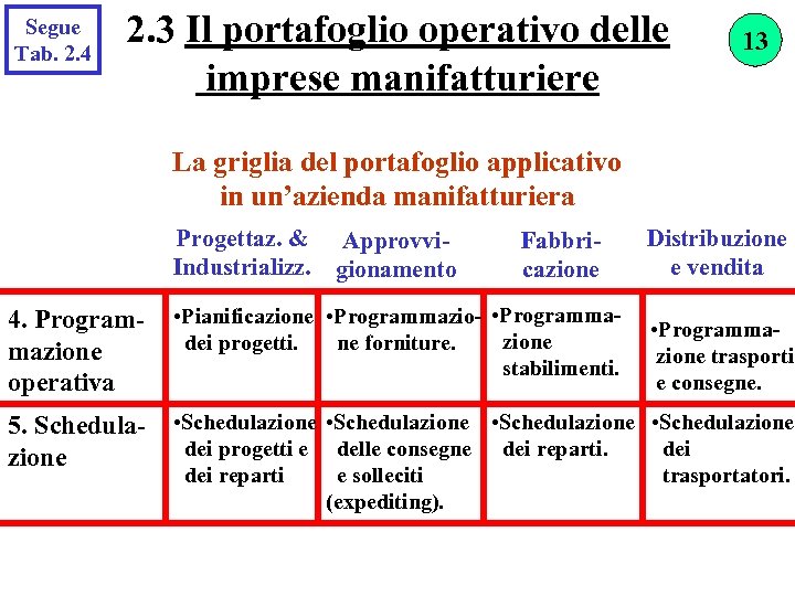Segue Tab. 2. 4 2. 3 Il portafoglio operativo delle imprese manifatturiere 13 La