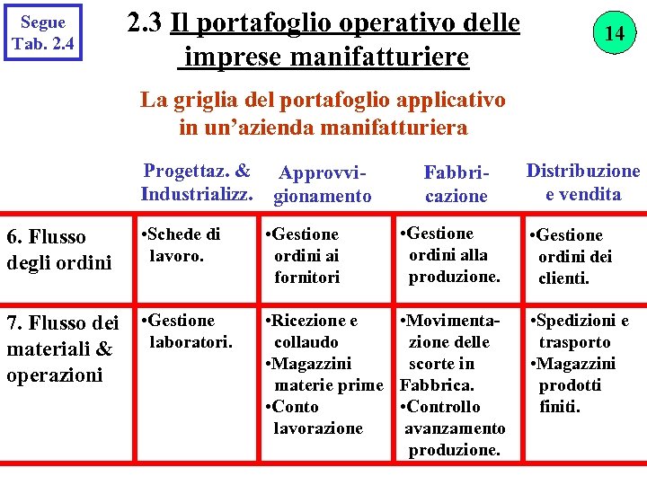 Segue Tab. 2. 4 2. 3 Il portafoglio operativo delle imprese manifatturiere 14 La