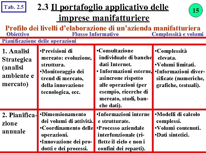 Tab. 2. 5 2. 3 Il portafoglio applicativo delle imprese manifatturiere 15 Profilo dei