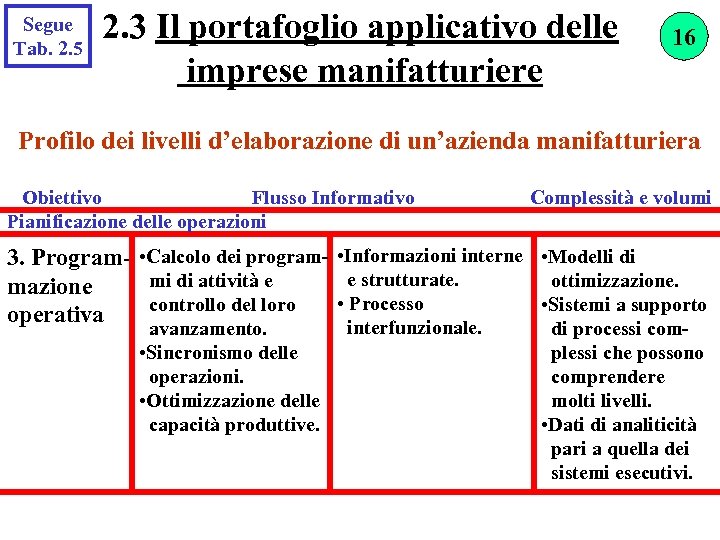Segue Tab. 2. 5 2. 3 Il portafoglio applicativo delle imprese manifatturiere 16 Profilo