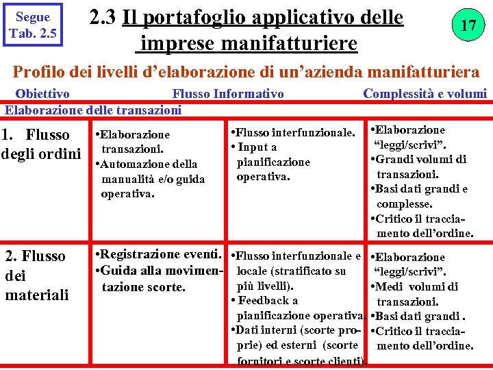 Segue Tab. 2. 5 2. 3 Il portafoglio applicativo delle imprese manifatturiere 17 Profilo