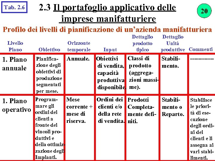 Tab. 2. 6 2. 3 Il portafoglio applicativo delle imprese manifatturiere 20 Profilo dei