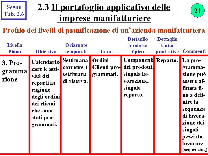 Segue Tab. 2. 6 2. 3 Il portafoglio applicativo delle imprese manifatturiere 21 Profilo