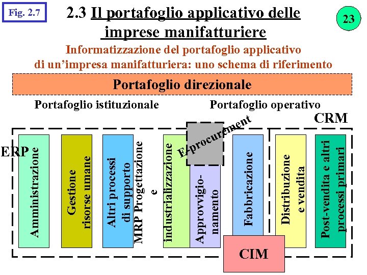 Fig. 2. 7 2. 3 Il portafoglio applicativo delle imprese manifatturiere 23 Informatizzazione del
