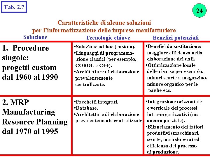 Tab. 2. 7 24 Caratteristiche di alcune soluzioni per l’informatizzazione delle imprese manifatturiere Soluzione