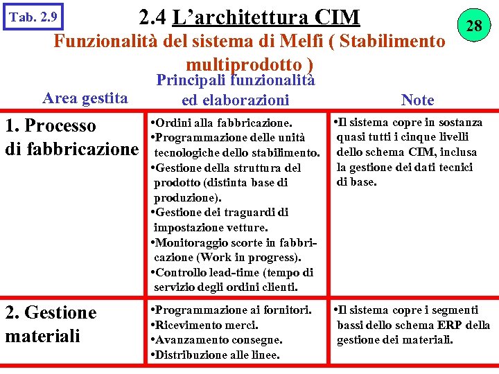 Tab. 2. 9 2. 4 L’architettura CIM Funzionalità del sistema di Melfi ( Stabilimento