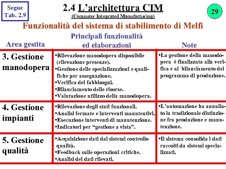 Segue Tab. 2. 9 2. 4 L’architettura CIM 29 (Computer Integrated Manufacturing) Funzionalità del