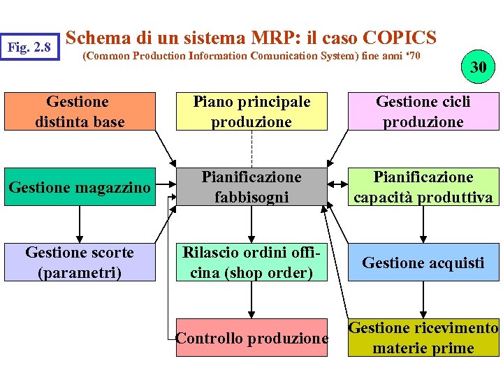 Fig. 2. 8 Schema di un sistema MRP: il caso COPICS (Common Production Information