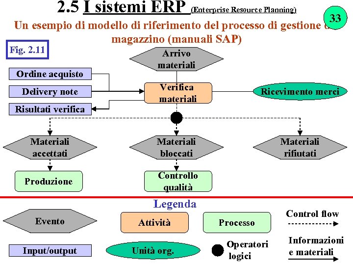 2. 5 I sistemi ERP (Enterprise Resource Planning) 33 Un esempio di modello di