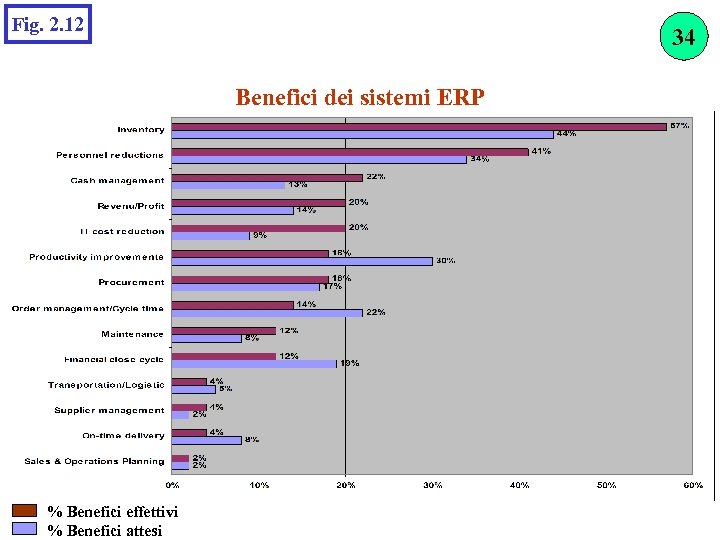Fig. 2. 12 34 Benefici dei sistemi ERP % Benefici effettivi % Benefici attesi