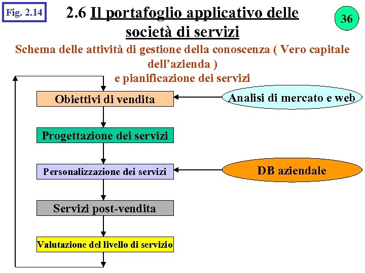 Fig. 2. 14 2. 6 Il portafoglio applicativo delle società di servizi 36 Schema
