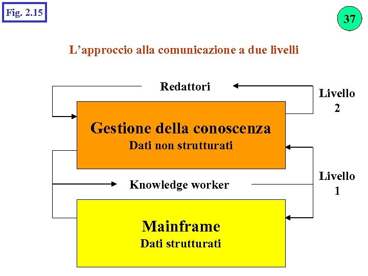 Fig. 2. 15 37 L’approccio alla comunicazione a due livelli Redattori Livello 2 Gestione