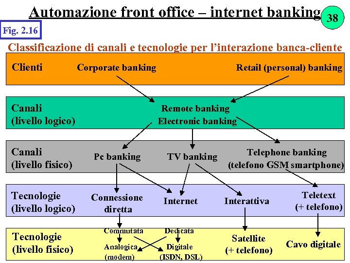 Automazione front office – internet banking 38 Fig. 2. 16 Classificazione di canali e