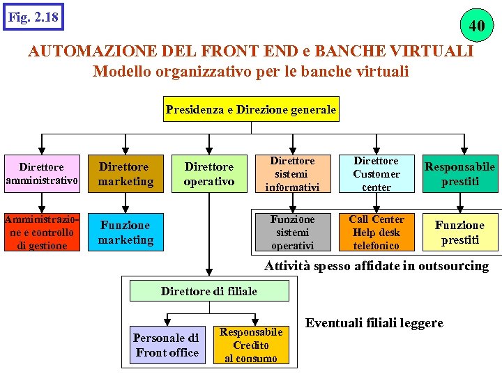 Fig. 2. 18 40 AUTOMAZIONE DEL FRONT END e BANCHE VIRTUALI Modello organizzativo per
