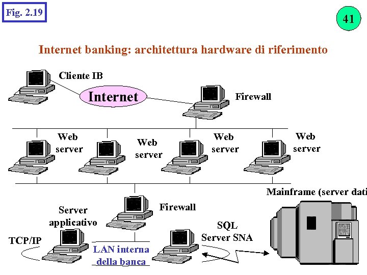 Fig. 2. 19 41 Internet banking: architettura hardware di riferimento Cliente IB Internet Web