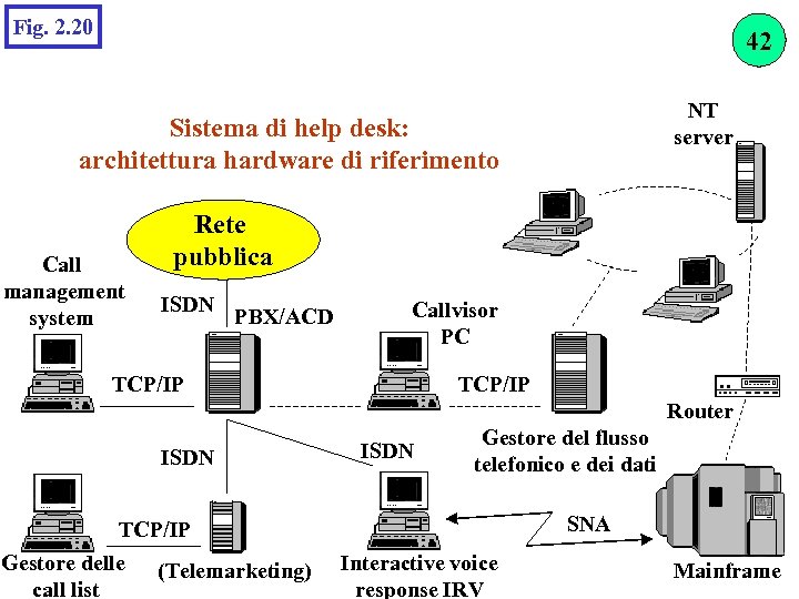 Fig. 2. 20 42 NT server Sistema di help desk: architettura hardware di riferimento