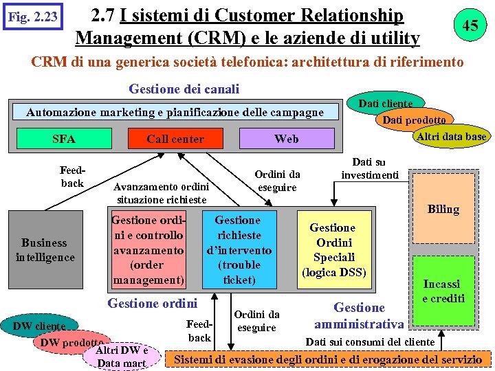 Fig. 2. 23 2. 7 I sistemi di Customer Relationship Management (CRM) e le