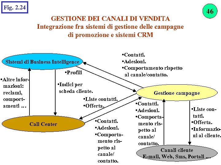 Fig. 2. 24 GESTIONE DEI CANALI DI VENDITA Integrazione fra sistemi di gestione delle