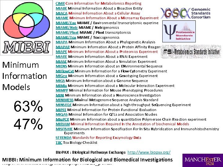 Minimum Information Models 63% 47% CIMR Core Information for Metabolomics Reporting MIABE Minimal Information