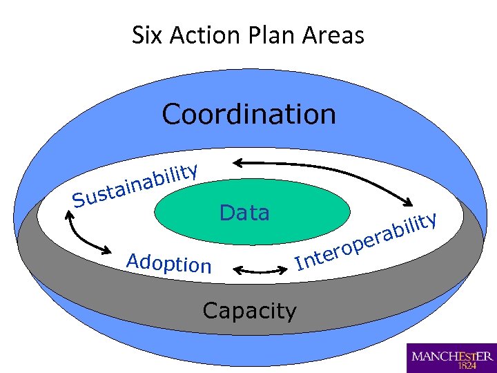 Six Action Plan Areas Coordination bility ina usta S Data Adoption Capacity Inte per