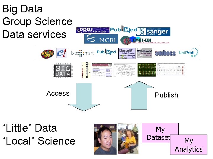 Big Data Group Science Data services Access “Little” Data “Local” Science Publish My Datasets