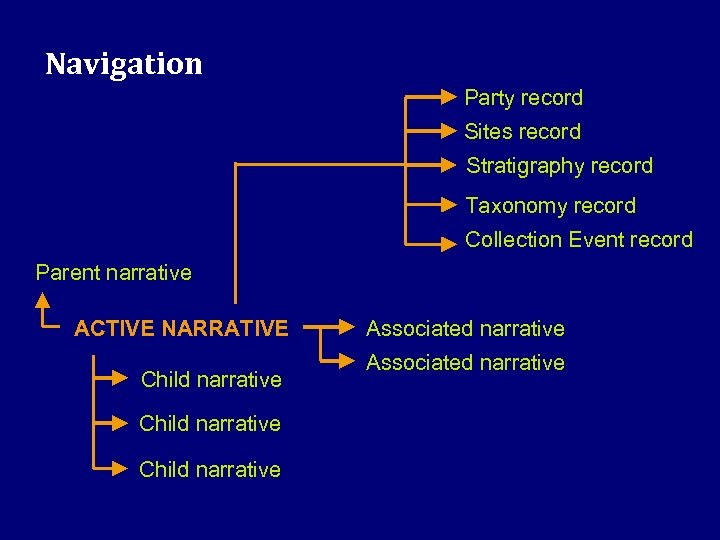 Navigation Party record Sites record Stratigraphy record Taxonomy record Collection Event record Parent narrative
