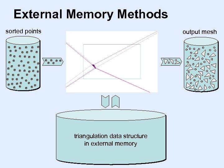 External Memory Methods sorted points output mesh triangulation data structure in external memory 