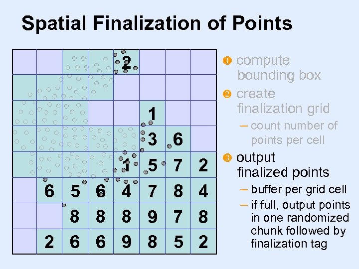 Spatial Finalization of Points 0 compute 2 1 0 4 1 6 5 6