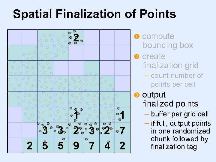 Spatial Finalization of Points 0 2 1 0 4 compute bounding box create finalization
