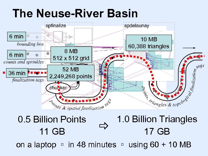 The Neuse-River Basin 6 min 8 MB 512 x 512 grid 36 min 10