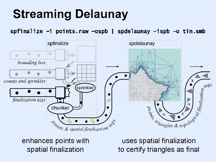 Streaming Delaunay spfinalize -i points. raw -ospb | spdelaunay –ispb –o tin. smb enhances