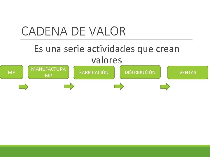 CADENA DE VALOR Es una serie actividades que crean valores. MP MANUFACTURA MP FABRICACIÓN
