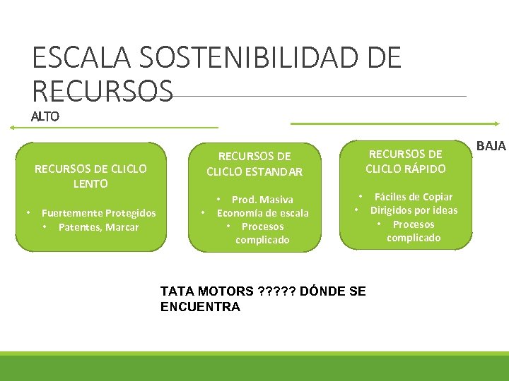 ESCALA SOSTENIBILIDAD DE RECURSOS ALTO RECURSOS DE CLICLO LENTO • Fuertemente Protegidos • Patentes,