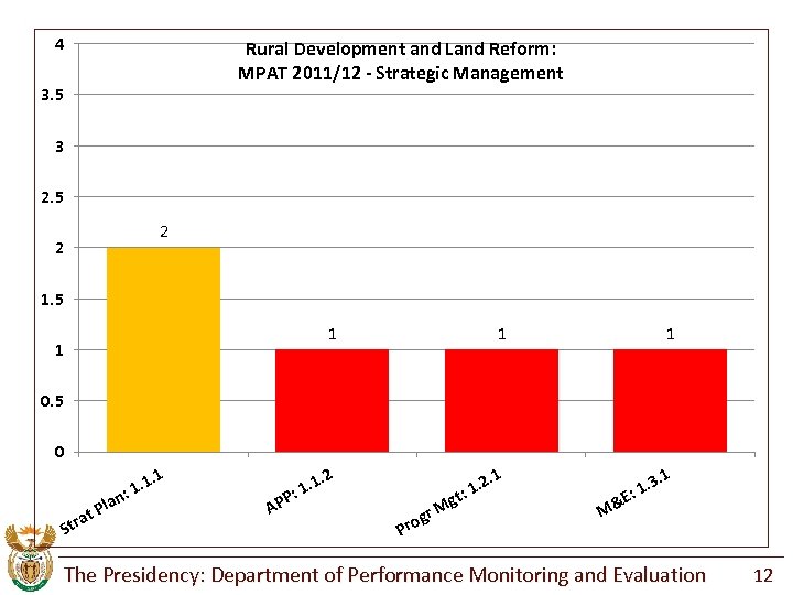 4 Rural Development and Land Reform: MPAT 2011/12 - Strategic Management 3. 5 3