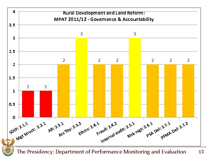 4 Rural Development and Land Reform: MPAT 2011/12 - Governance & Accountability 3. 5