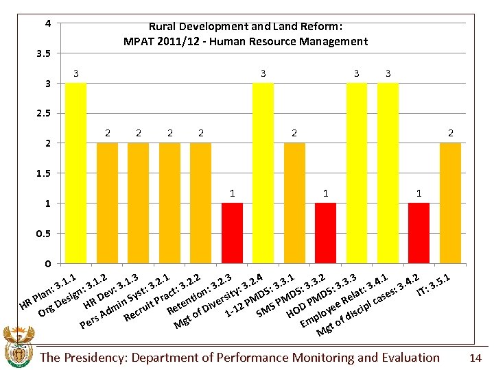 4 Rural Development and Land Reform: MPAT 2011/12 - Human Resource Management 3. 5