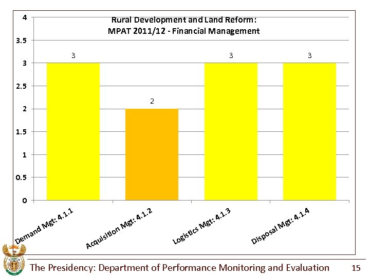 4 Rural Development and Land Reform: MPAT 2011/12 - Financial Management 3. 5 3
