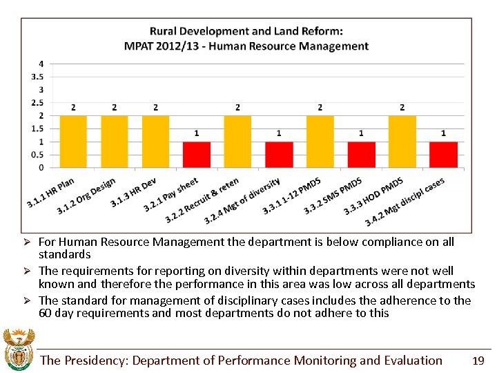 For Human Resource Management the department is below compliance on all standards Ø The