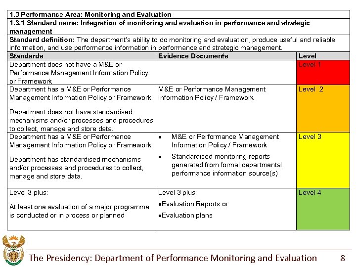 1. 3 Performance Area: Monitoring and Evaluation 1. 3. 1 Standard name: Integration of