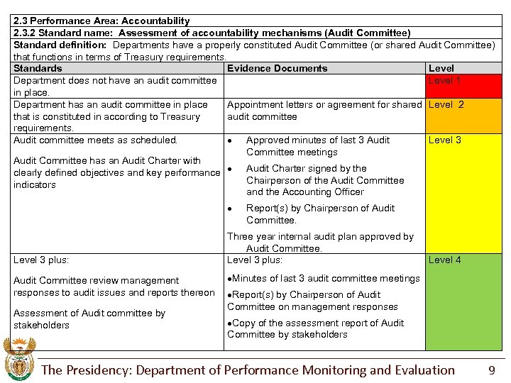 2. 3 Performance Area: Accountability 2. 3. 2 Standard name: Assessment of accountability mechanisms