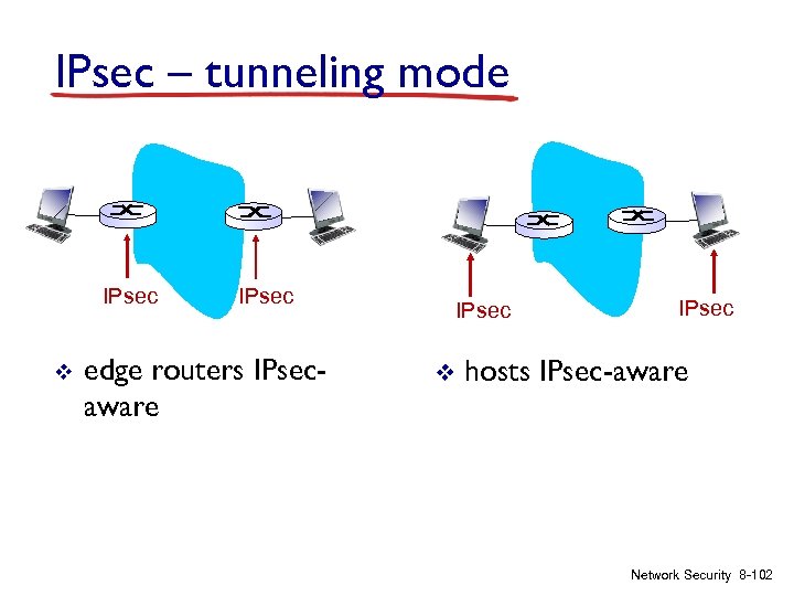 IPsec – tunneling mode IPsec v IPsec edge routers IPsecaware IPsec v IPsec hosts