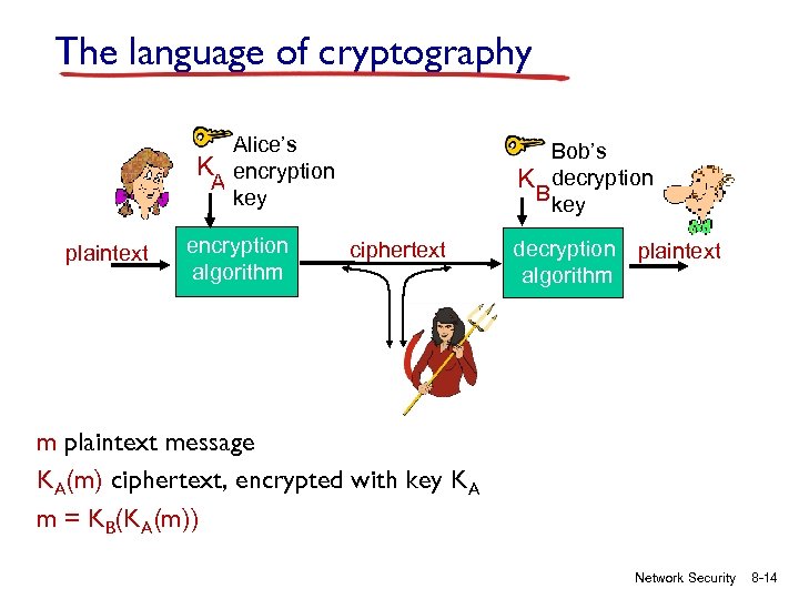 The language of cryptography Alice’s K encryption A key plaintext encryption algorithm Bob’s K