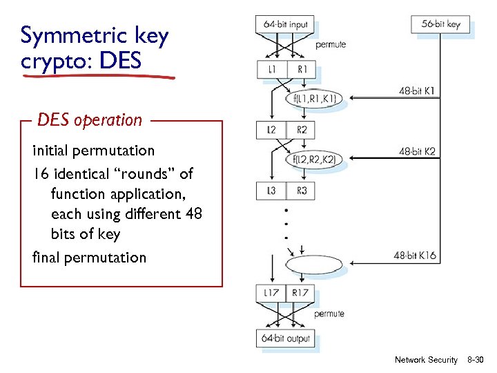 Symmetric key crypto: DES operation initial permutation 16 identical “rounds” of function application, each