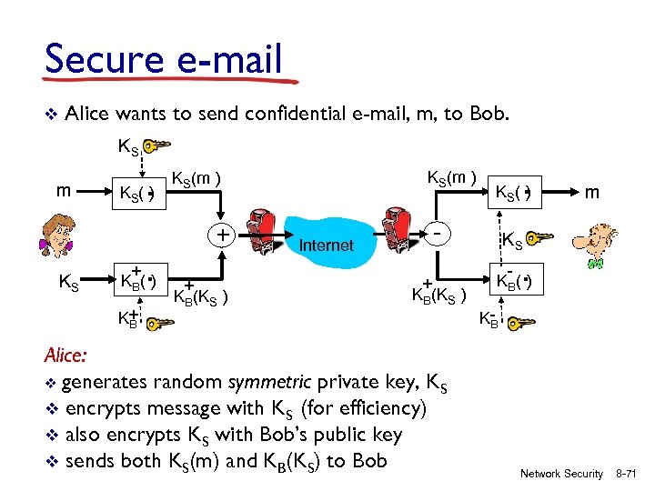 Secure e-mail v Alice wants to send confidential e-mail, m, to Bob. KS m