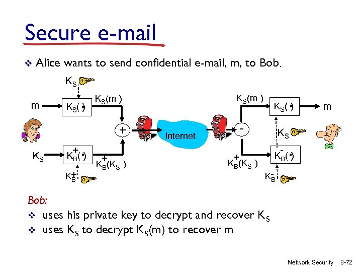 Secure e-mail v Alice wants to send confidential e-mail, m, to Bob. KS m
