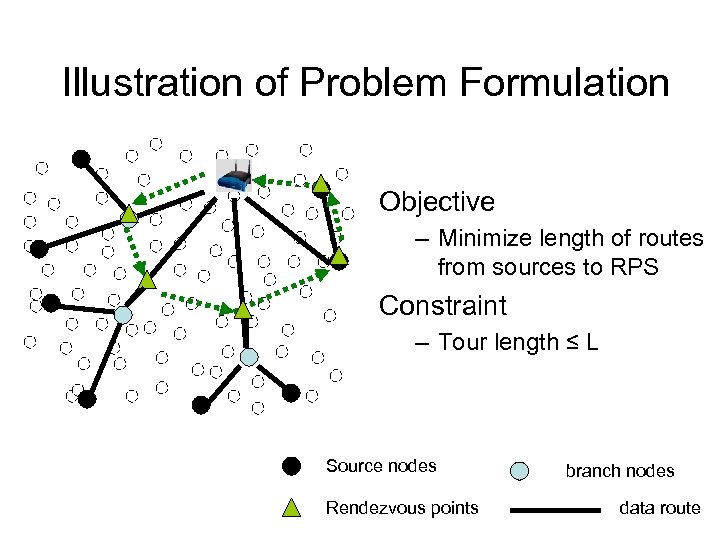 Illustration of Problem Formulation Objective – Minimize length of routes from sources to RPS