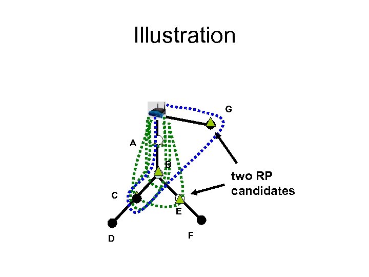 Illustration G A B two RP candidates C E D F 