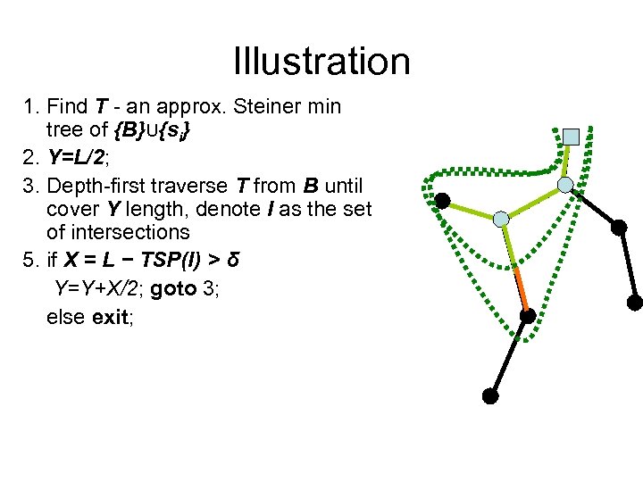 Illustration 1. Find T - an approx. Steiner min tree of {B}U{si} 2. Y=L/2;